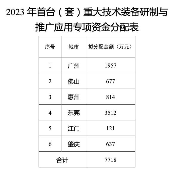 2023年廣東省首臺(套)專項(xiàng)資金安排計(jì)劃
