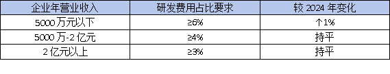 東莞高企認定：研發(fā)費用占比5%還是3%？這份最新指南幫你算清賬！