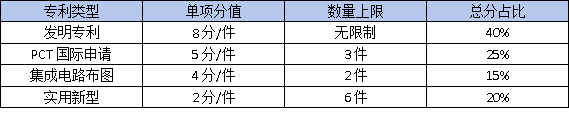 東莞高企認(rèn)定必備：核心知識(shí)產(chǎn)權(quán)如何布局？這3種專利最加分！