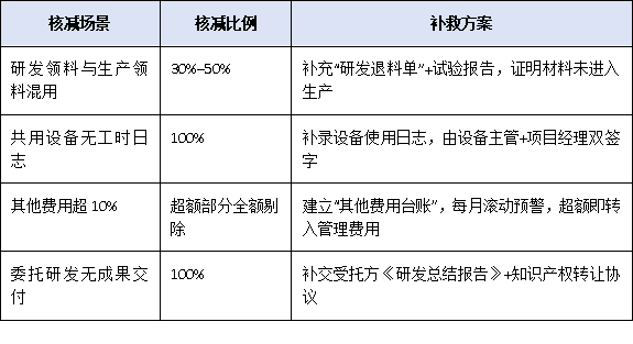 研發(fā)投入占比不到5%就別報！廣東“專精特新小巨人”財務紅線與歸集技巧
