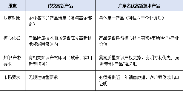 廣東名優(yōu)高新技術產品 vs 傳統(tǒng)高新產品：差異在哪？優(yōu)勢何在？