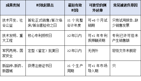 成果“保鮮期”有講究：提名項目應用證明時效性與成果成熟度標準權威解讀